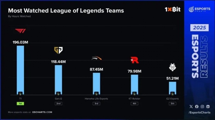 外媒统计2025英雄联盟战队收视率前五:LCK四支队伍占据前四