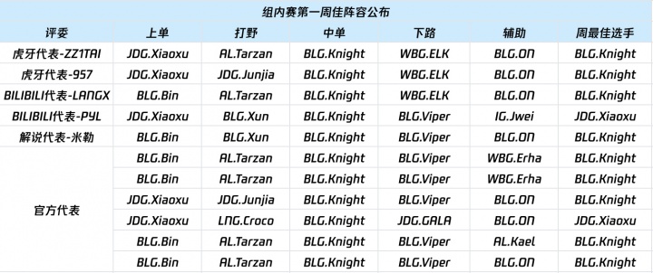LPL就周最佳票型出错道歉：Bin确为最佳上单 为工作人员制表失误
